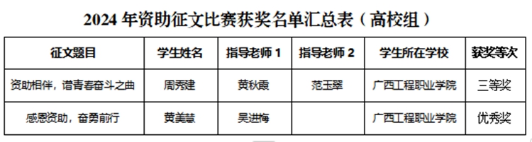 喜報(bào) | 我校學(xué)子在2024年全區(qū)“青春筑夢(mèng)新時(shí)代，資助伴我向未來(lái)”資